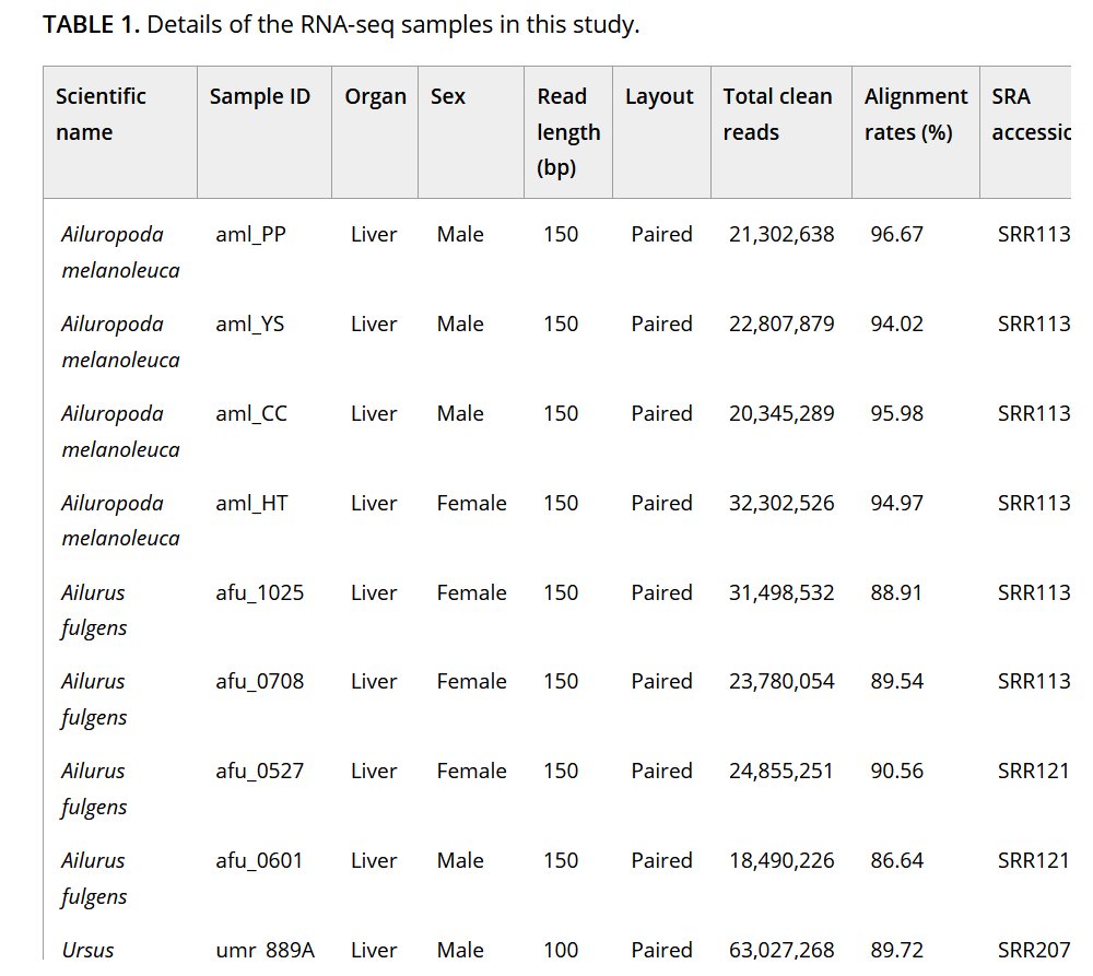 Comparative Transcriptome And Methylome Of Polar Bears Giant And Red