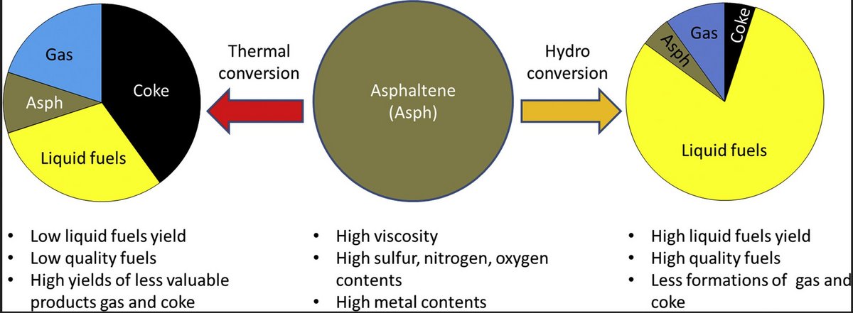 Recent Advances In Asphaltene Transformation In Heavy Oil 